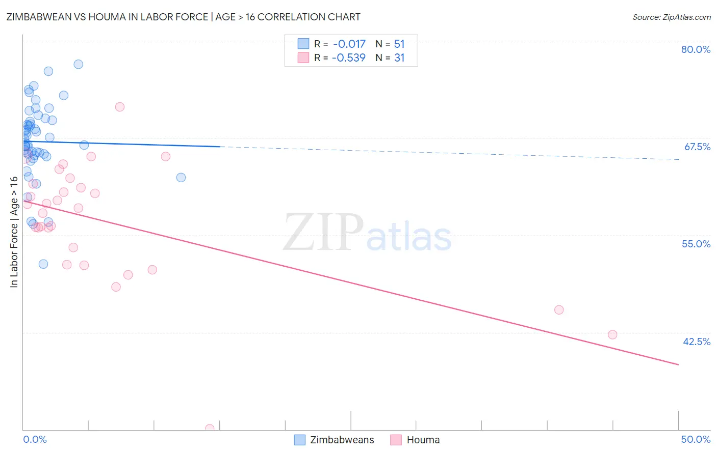 Zimbabwean vs Houma In Labor Force | Age > 16