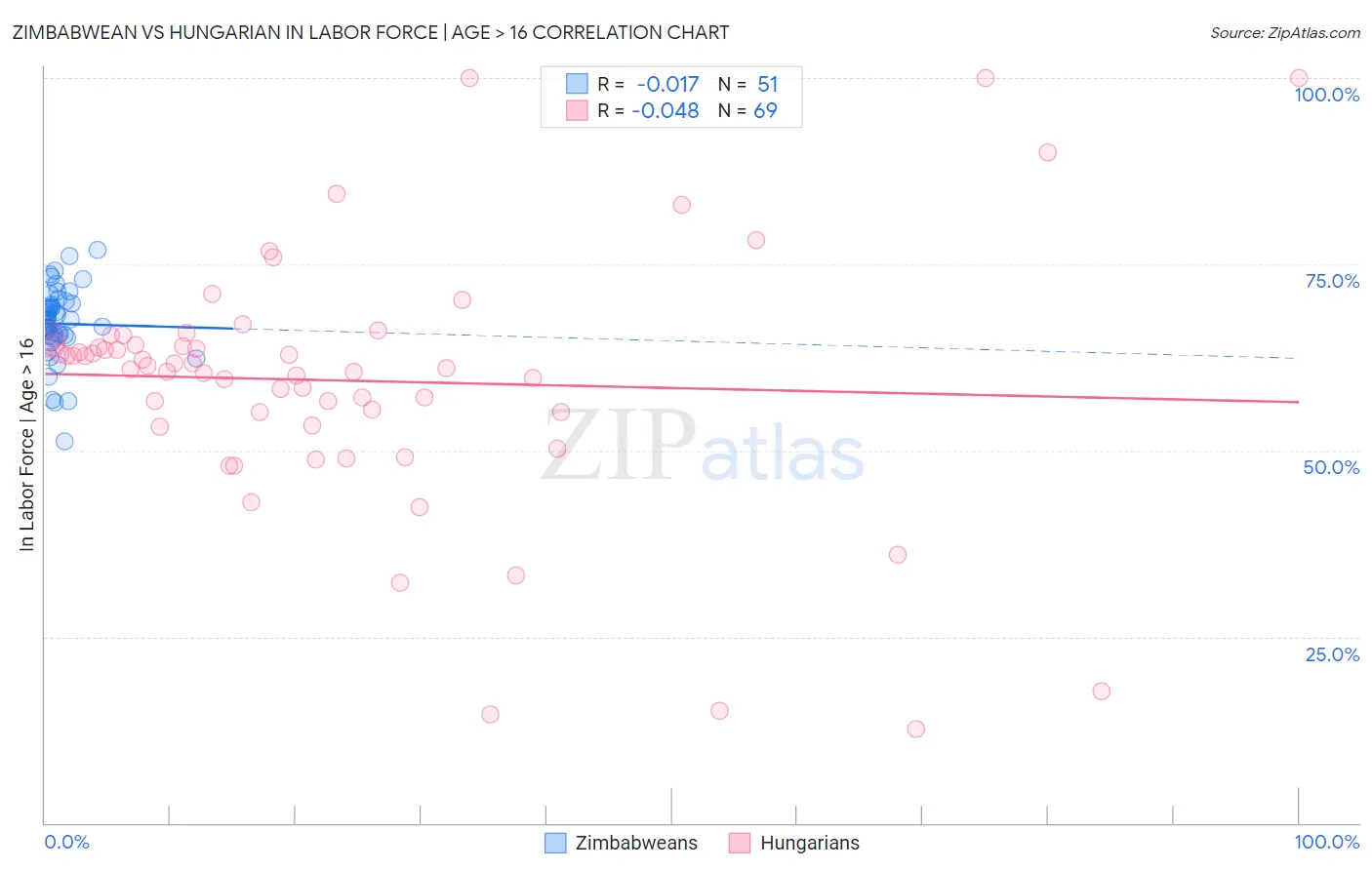 Zimbabwean vs Hungarian In Labor Force | Age > 16