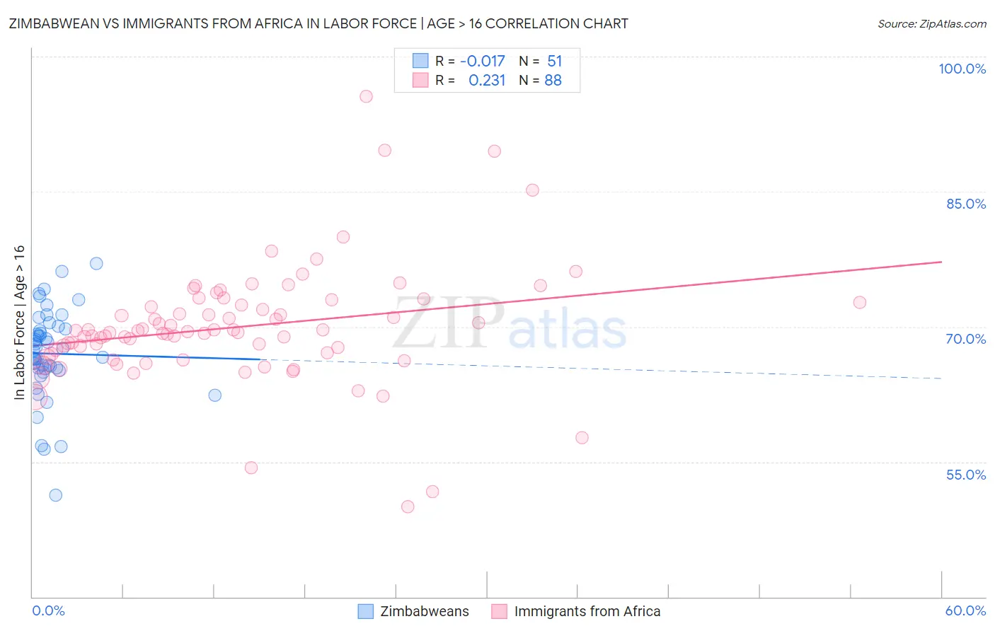 Zimbabwean vs Immigrants from Africa In Labor Force | Age > 16
