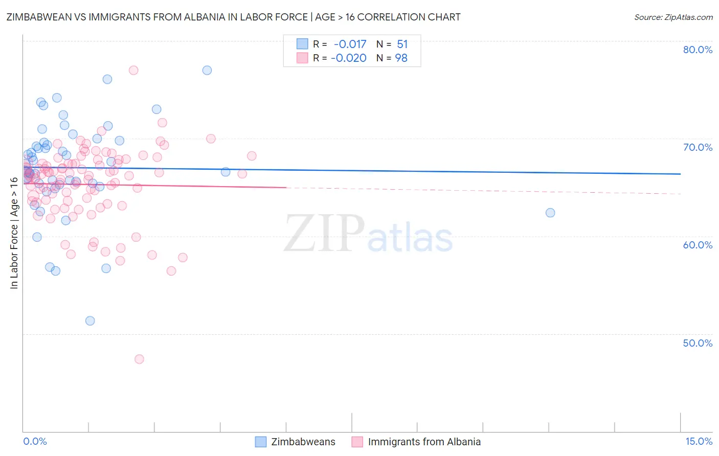 Zimbabwean vs Immigrants from Albania In Labor Force | Age > 16
