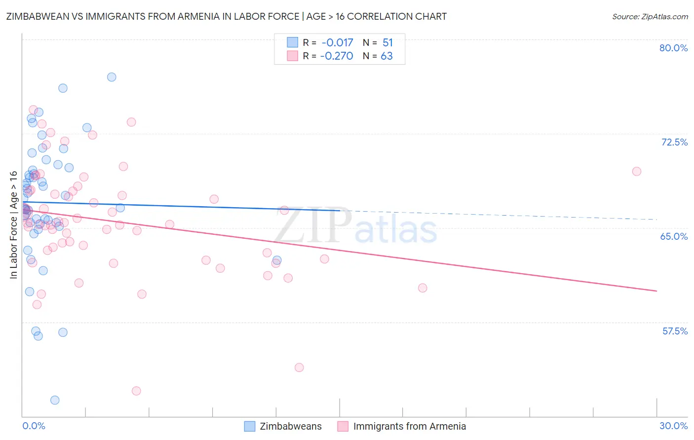 Zimbabwean vs Immigrants from Armenia In Labor Force | Age > 16
