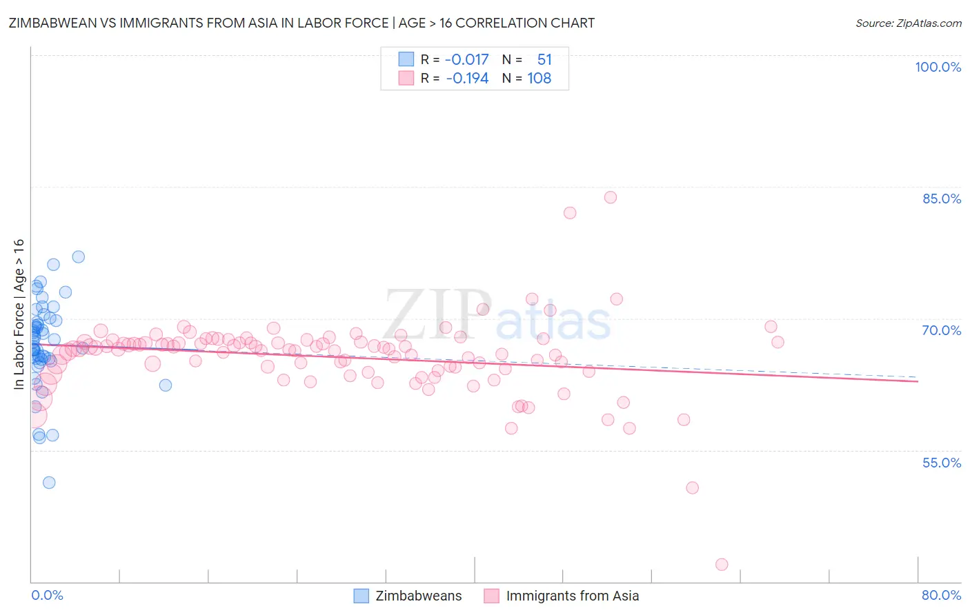 Zimbabwean vs Immigrants from Asia In Labor Force | Age > 16