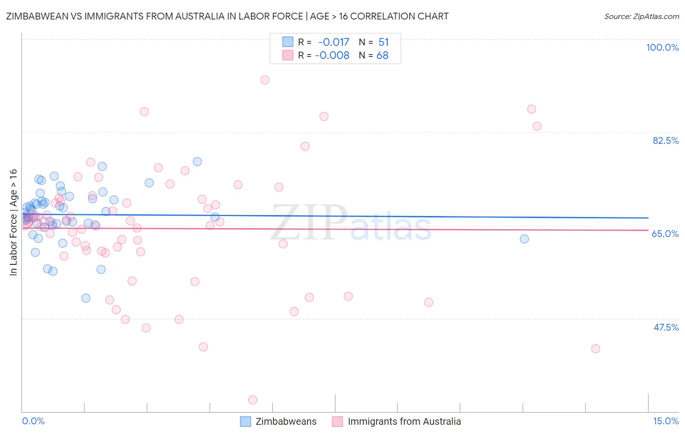 Zimbabwean vs Immigrants from Australia In Labor Force | Age > 16