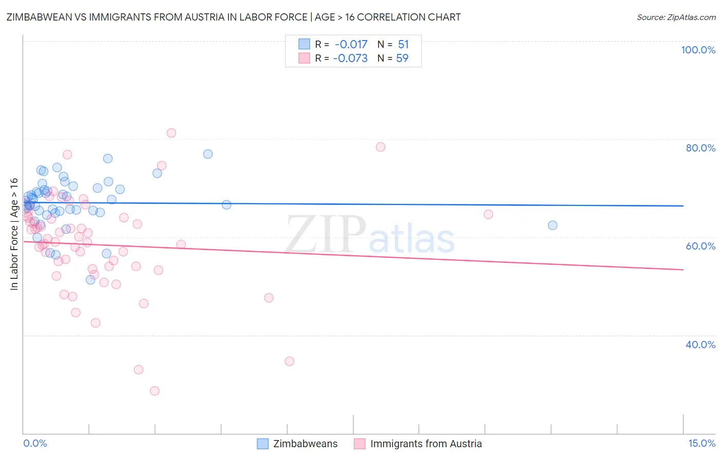 Zimbabwean vs Immigrants from Austria In Labor Force | Age > 16