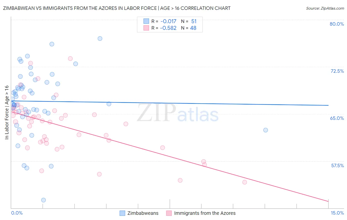 Zimbabwean vs Immigrants from the Azores In Labor Force | Age > 16