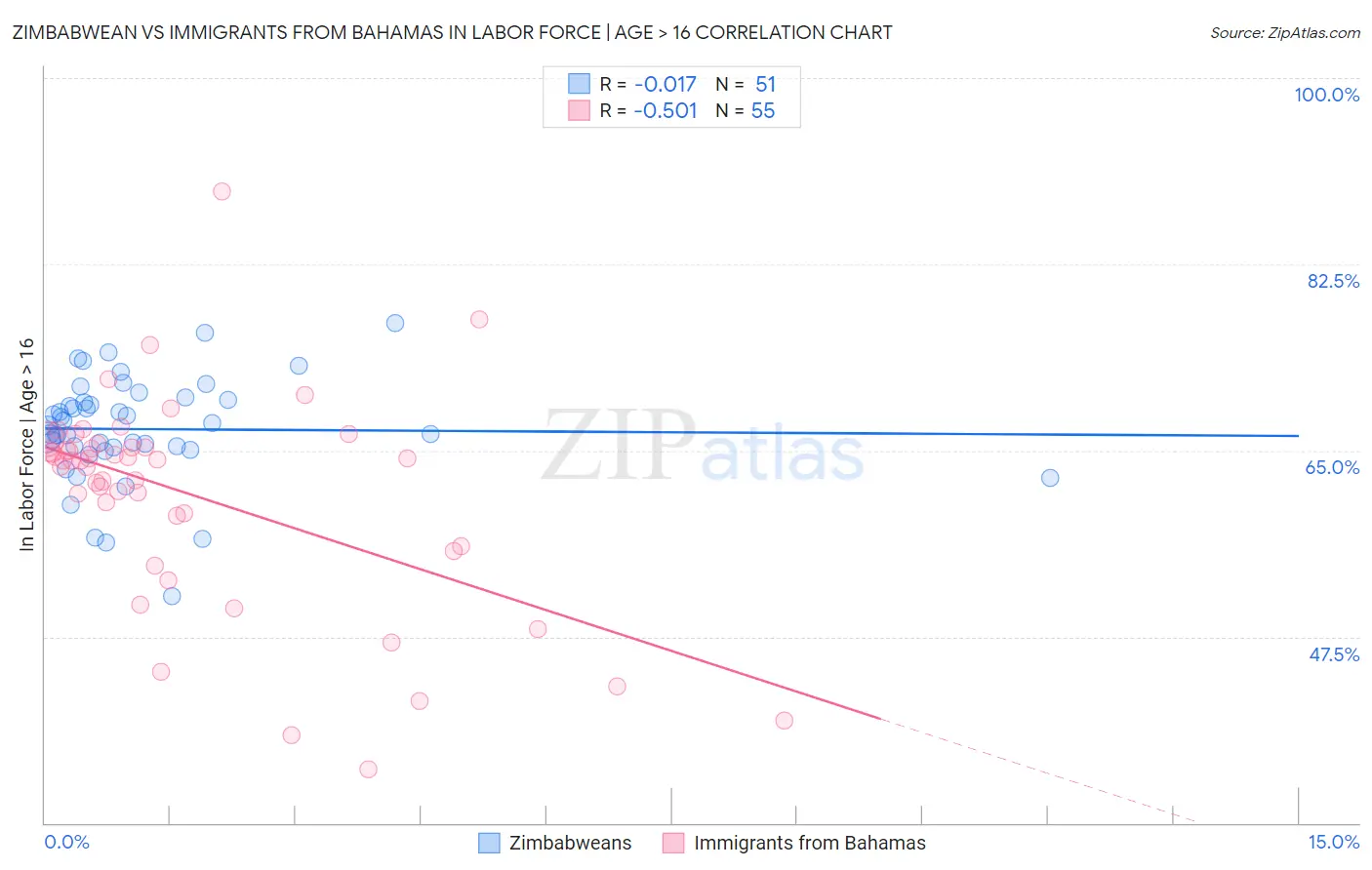 Zimbabwean vs Immigrants from Bahamas In Labor Force | Age > 16