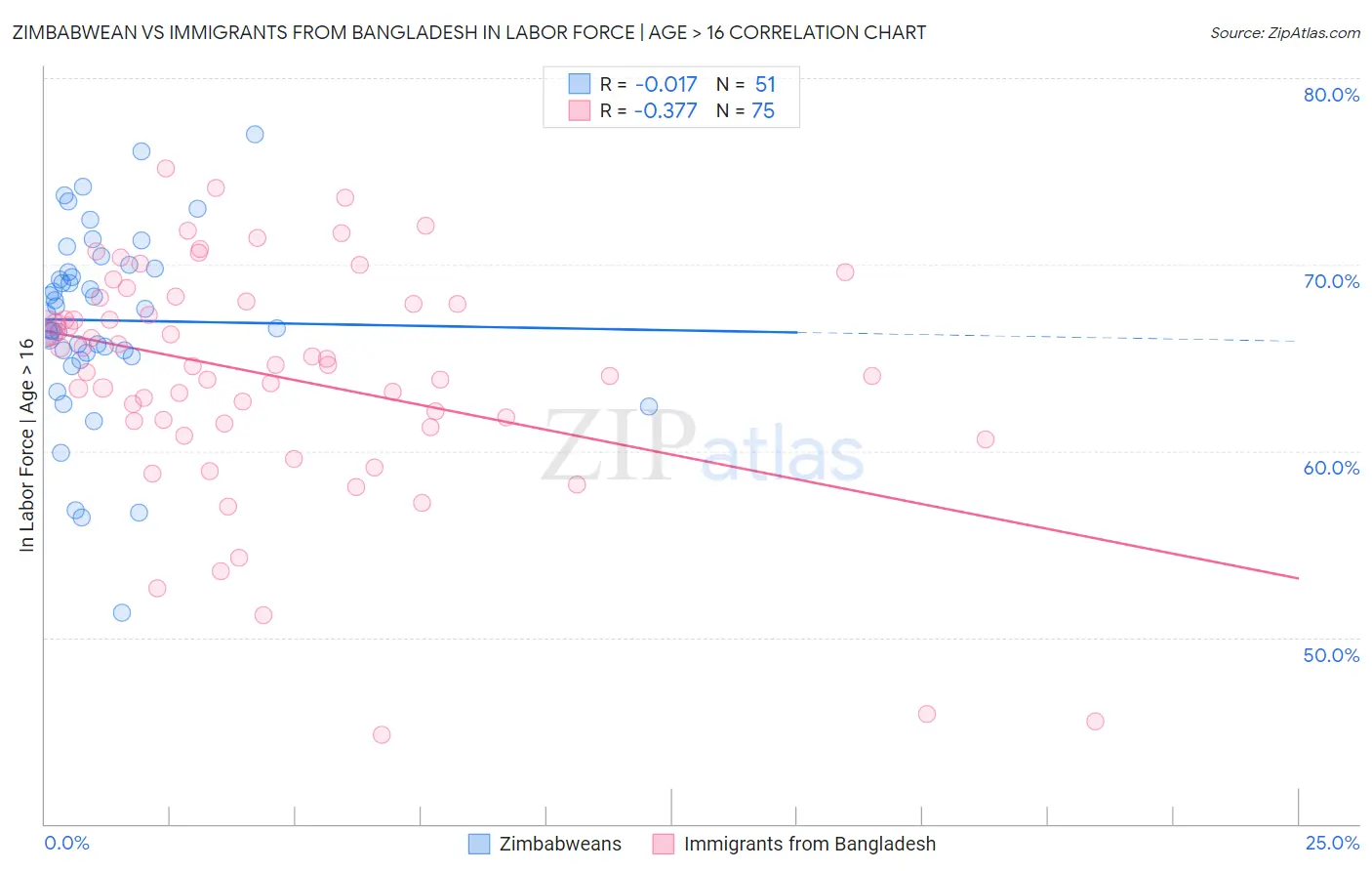 Zimbabwean vs Immigrants from Bangladesh In Labor Force | Age > 16