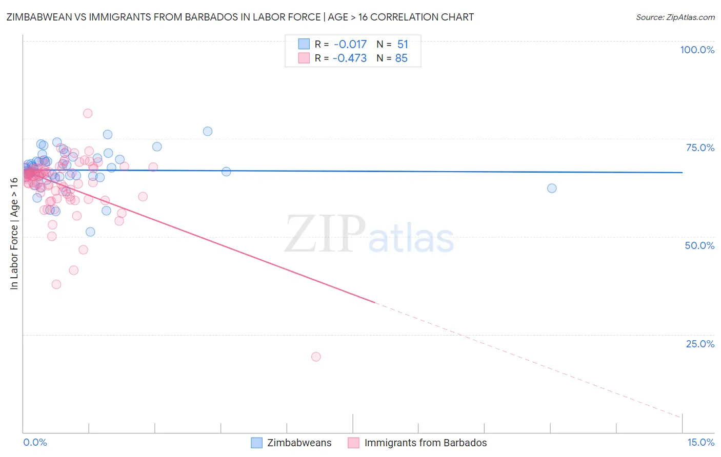Zimbabwean vs Immigrants from Barbados In Labor Force | Age > 16