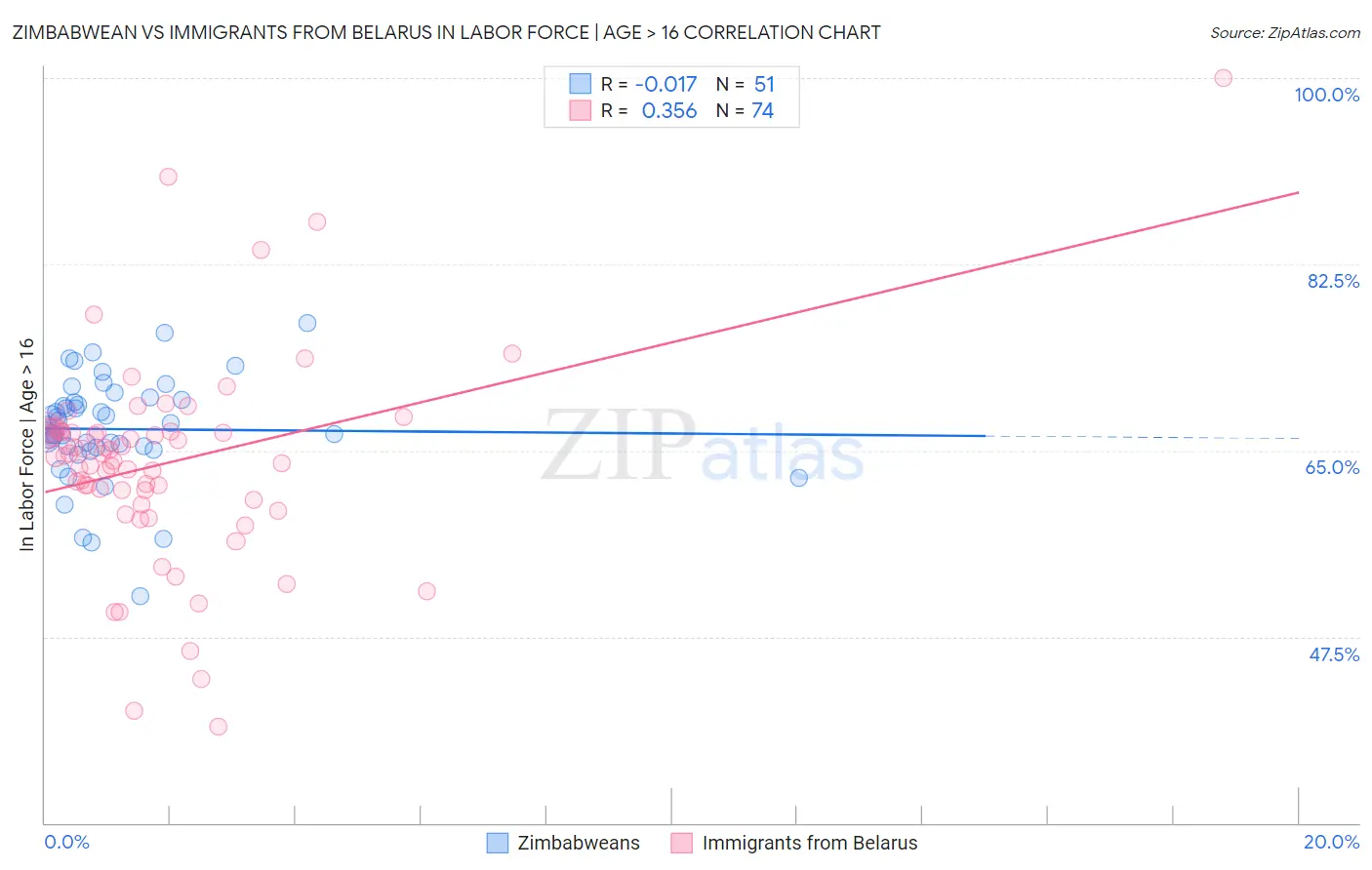 Zimbabwean vs Immigrants from Belarus In Labor Force | Age > 16