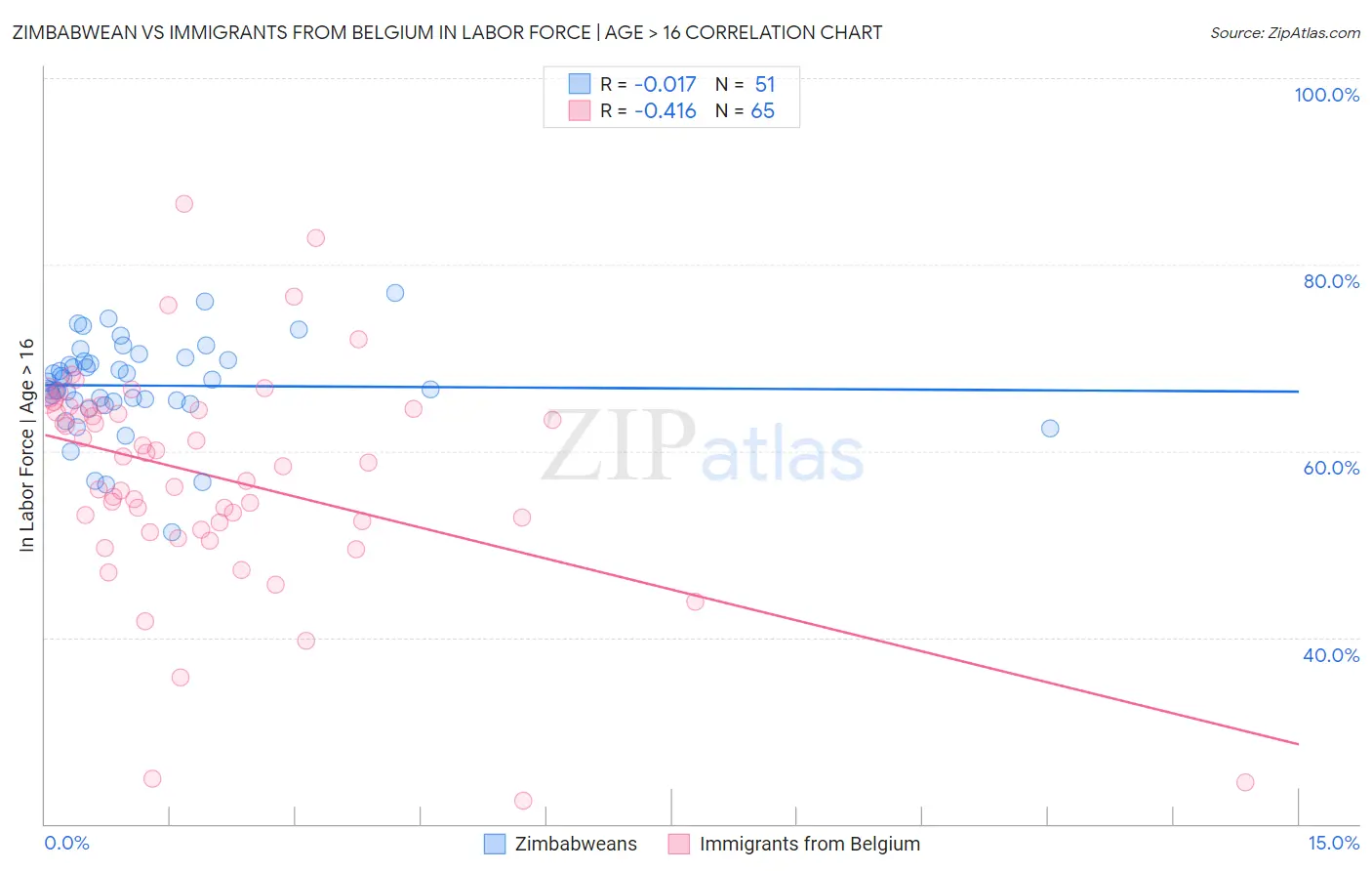Zimbabwean vs Immigrants from Belgium In Labor Force | Age > 16