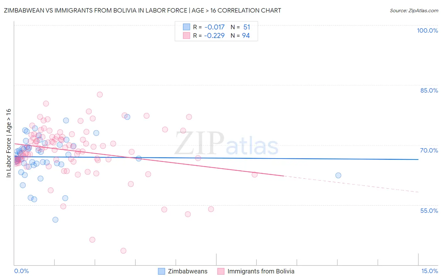 Zimbabwean vs Immigrants from Bolivia In Labor Force | Age > 16