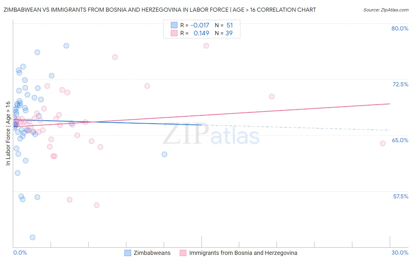Zimbabwean vs Immigrants from Bosnia and Herzegovina In Labor Force | Age > 16