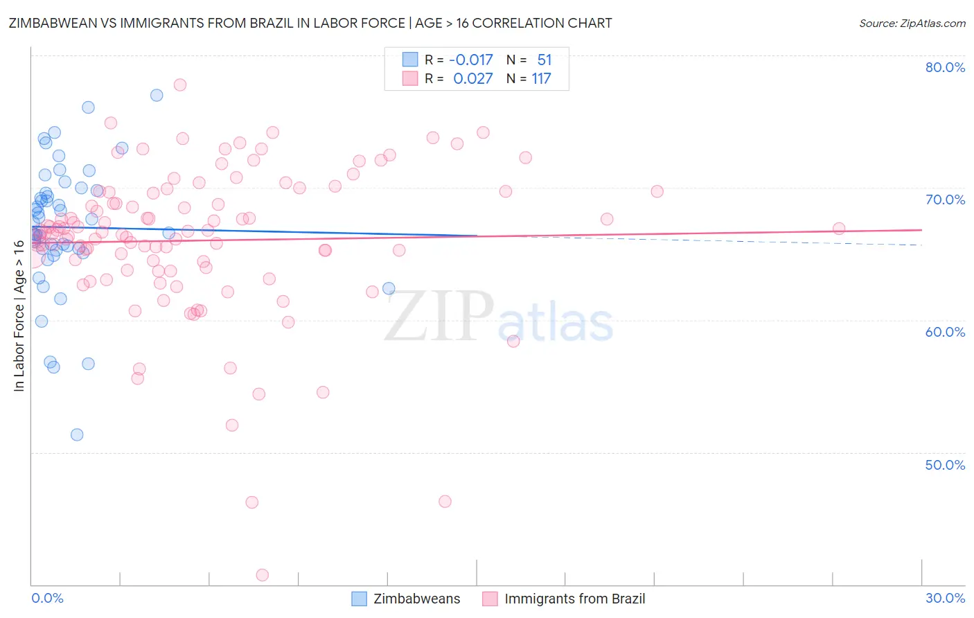 Zimbabwean vs Immigrants from Brazil In Labor Force | Age > 16