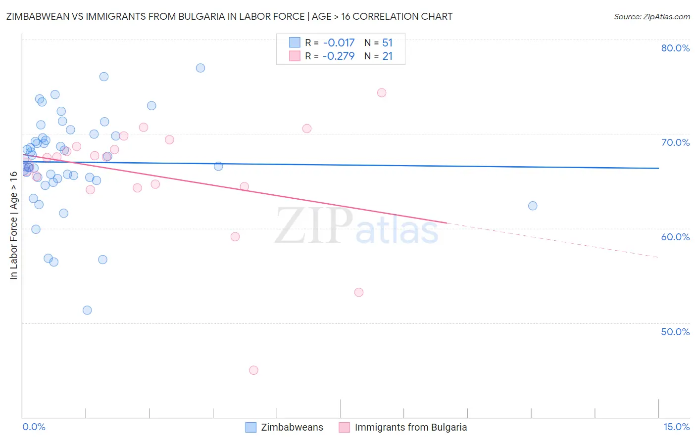 Zimbabwean vs Immigrants from Bulgaria In Labor Force | Age > 16