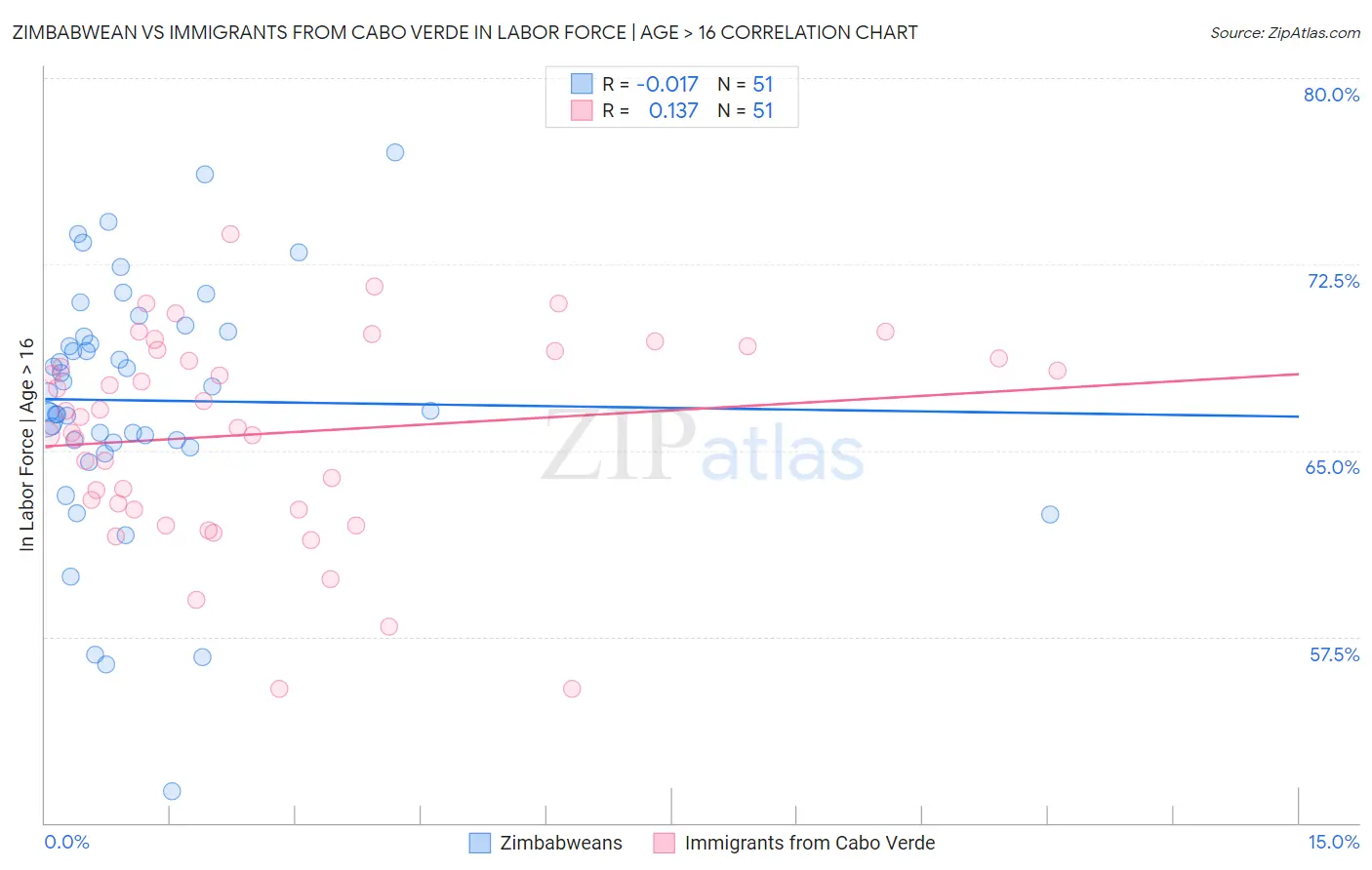 Zimbabwean vs Immigrants from Cabo Verde In Labor Force | Age > 16