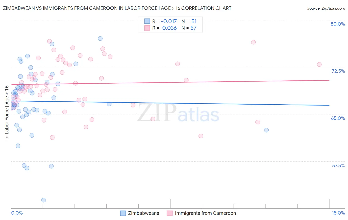 Zimbabwean vs Immigrants from Cameroon In Labor Force | Age > 16