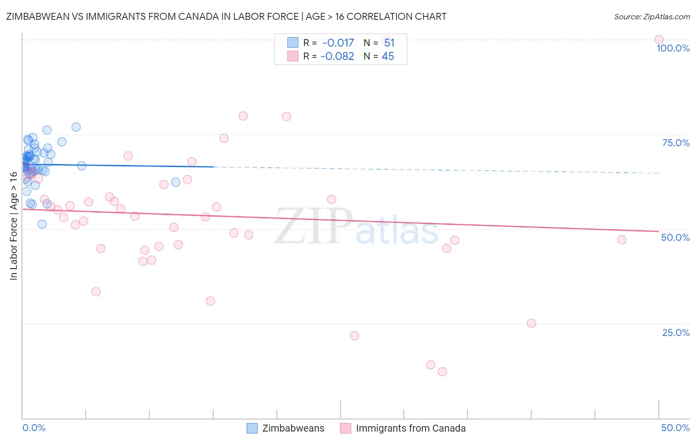 Zimbabwean vs Immigrants from Canada In Labor Force | Age > 16