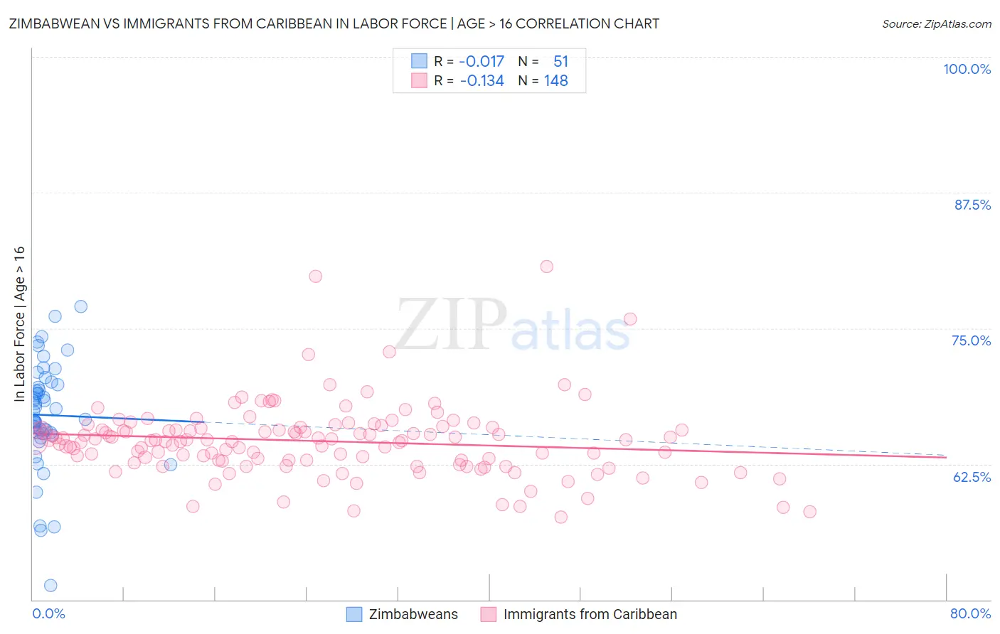 Zimbabwean vs Immigrants from Caribbean In Labor Force | Age > 16