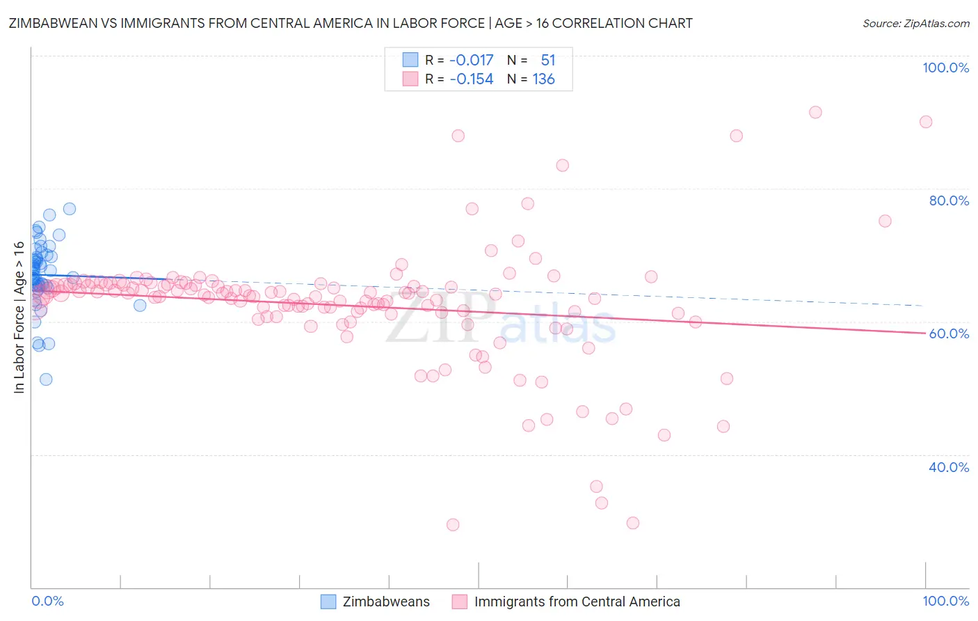 Zimbabwean vs Immigrants from Central America In Labor Force | Age > 16