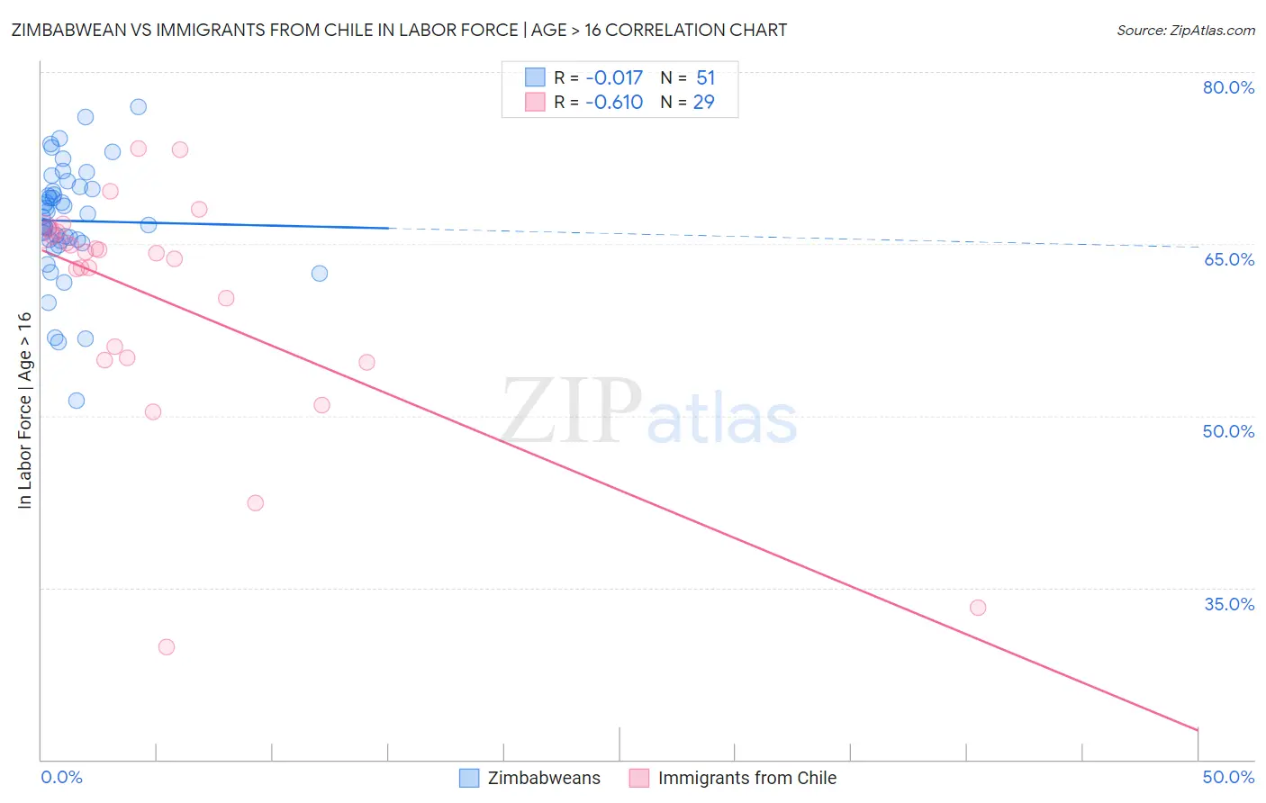 Zimbabwean vs Immigrants from Chile In Labor Force | Age > 16