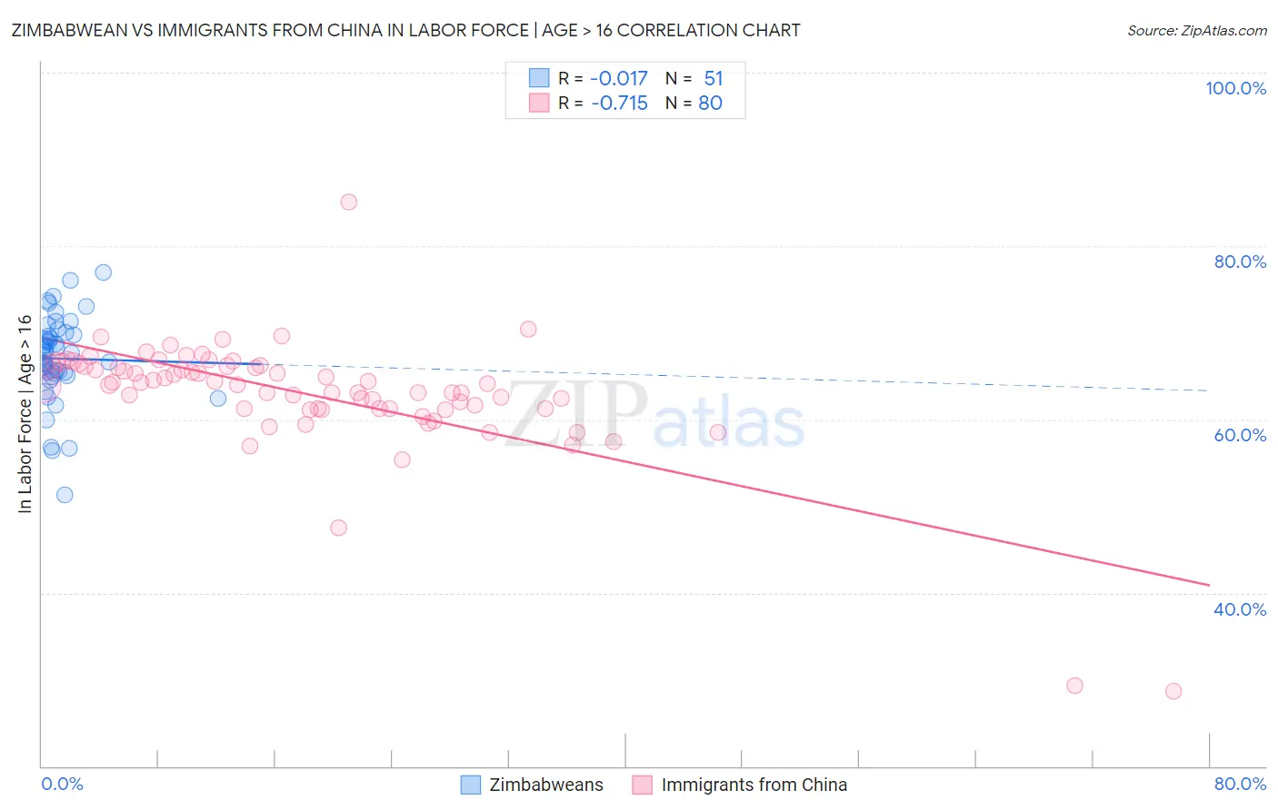 Zimbabwean vs Immigrants from China In Labor Force | Age > 16