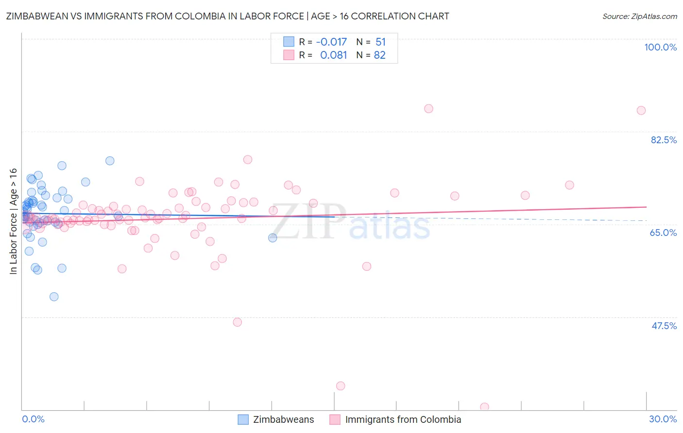 Zimbabwean vs Immigrants from Colombia In Labor Force | Age > 16