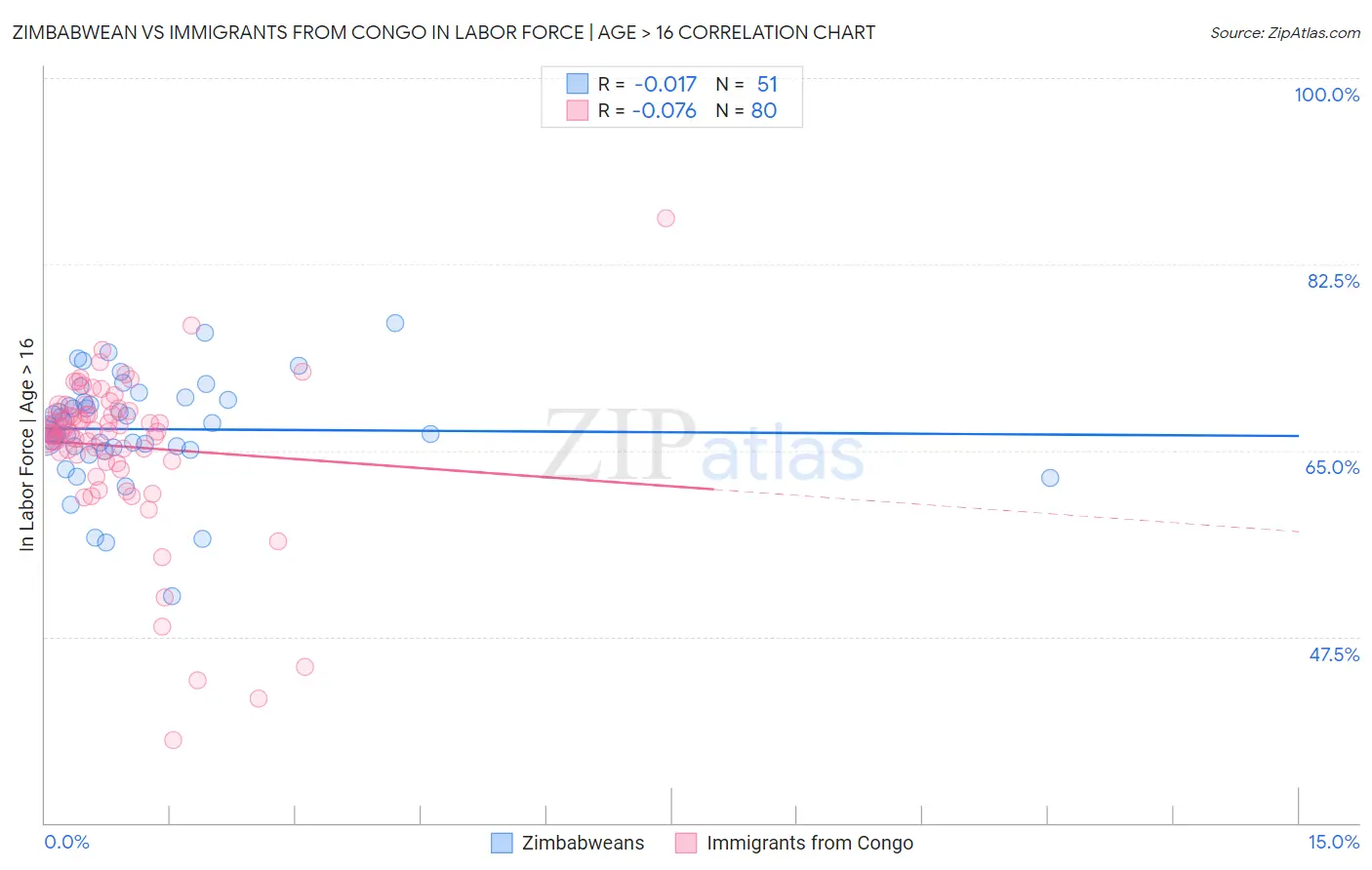 Zimbabwean vs Immigrants from Congo In Labor Force | Age > 16