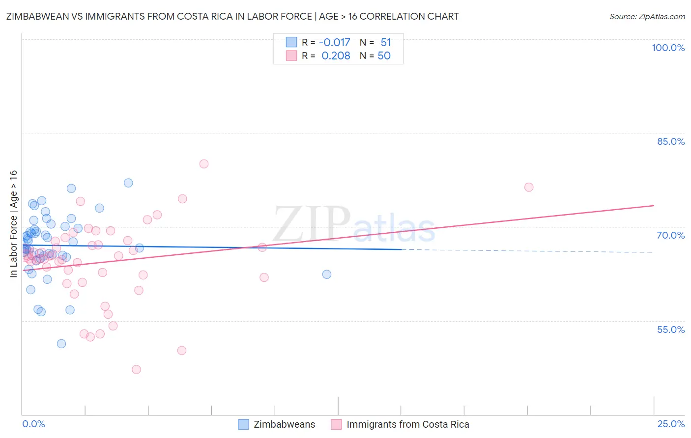 Zimbabwean vs Immigrants from Costa Rica In Labor Force | Age > 16