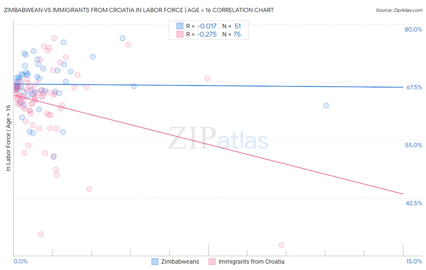 Zimbabwean vs Immigrants from Croatia In Labor Force | Age > 16