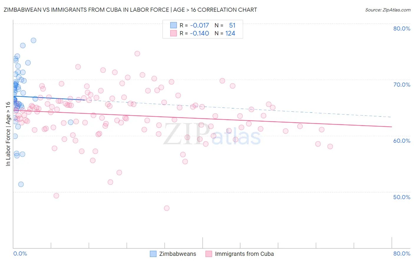 Zimbabwean vs Immigrants from Cuba In Labor Force | Age > 16