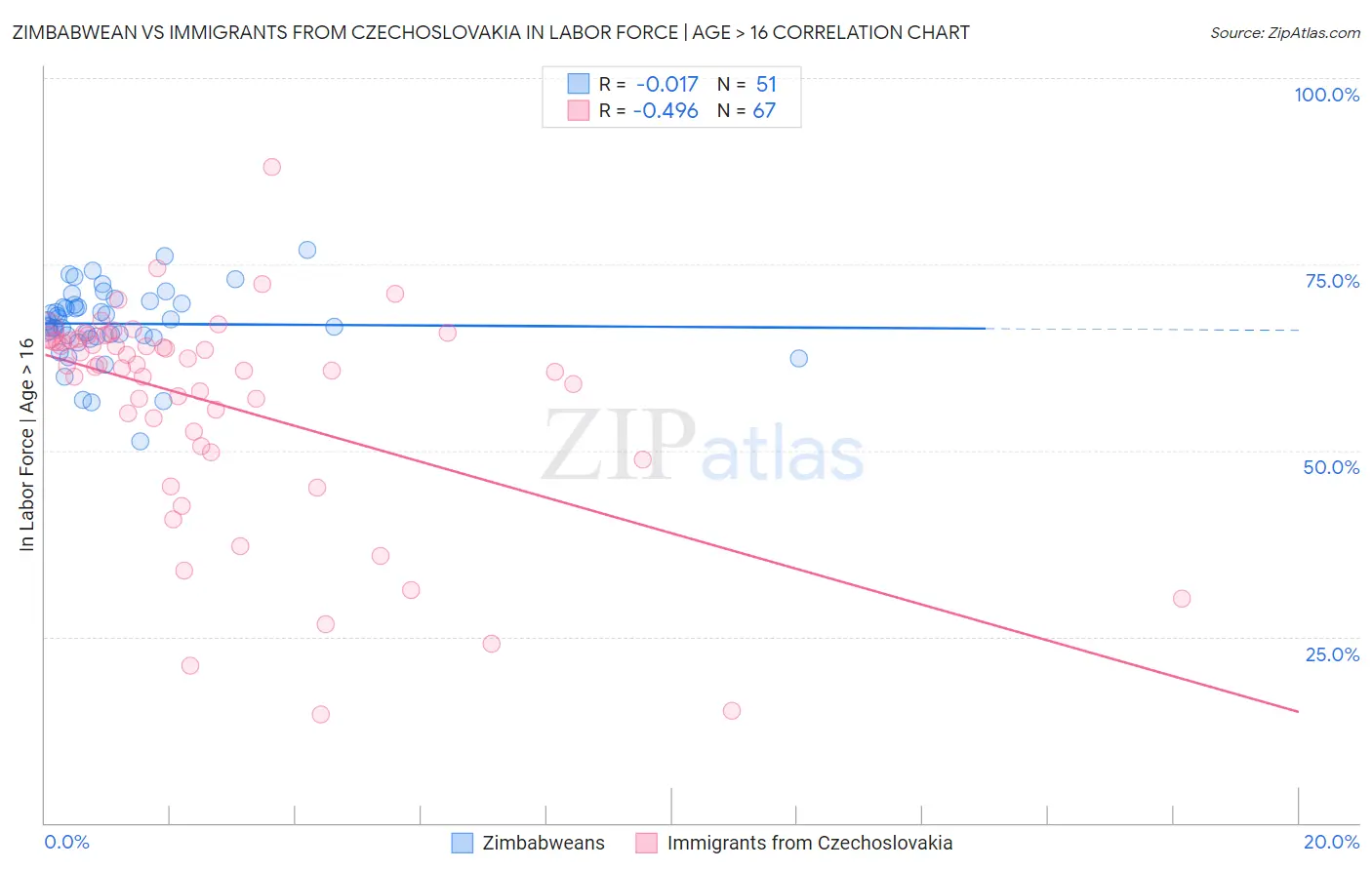 Zimbabwean vs Immigrants from Czechoslovakia In Labor Force | Age > 16