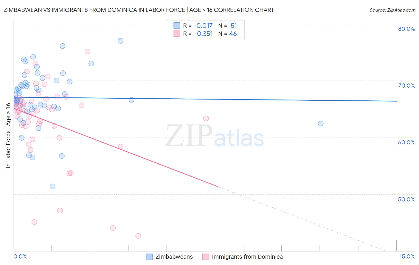 Zimbabwean vs Immigrants from Dominica In Labor Force | Age > 16