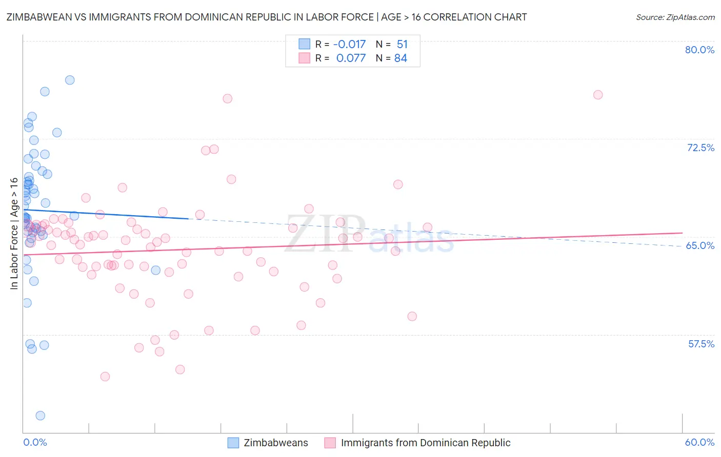 Zimbabwean vs Immigrants from Dominican Republic In Labor Force | Age > 16