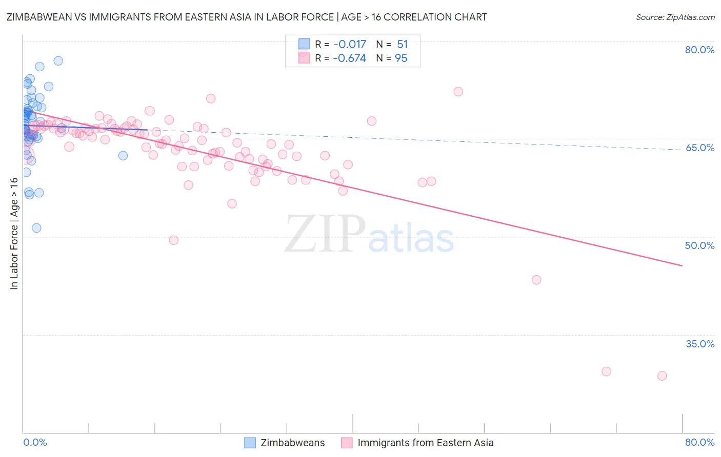 Zimbabwean vs Immigrants from Eastern Asia In Labor Force | Age > 16