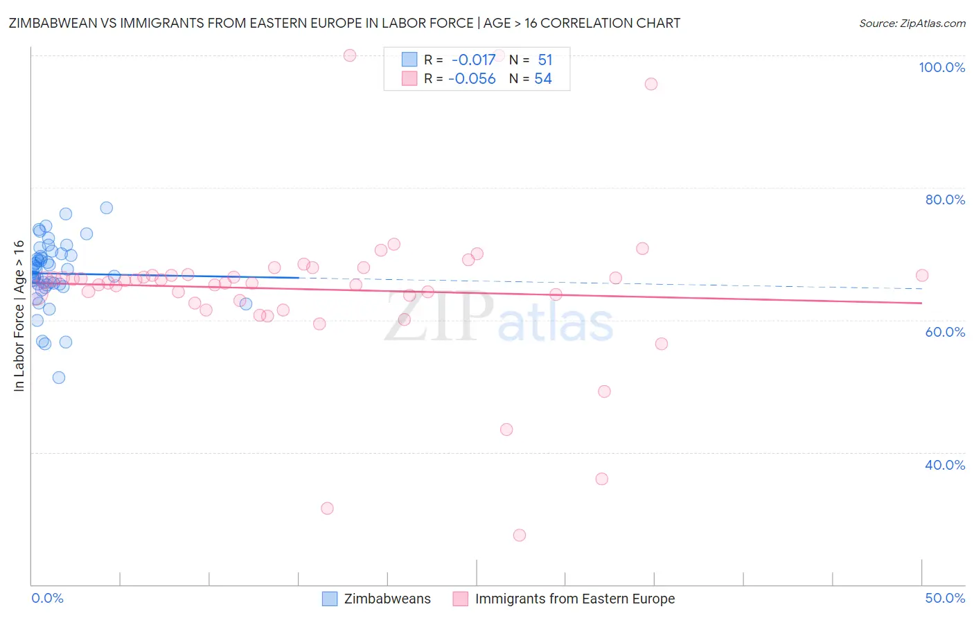 Zimbabwean vs Immigrants from Eastern Europe In Labor Force | Age > 16
