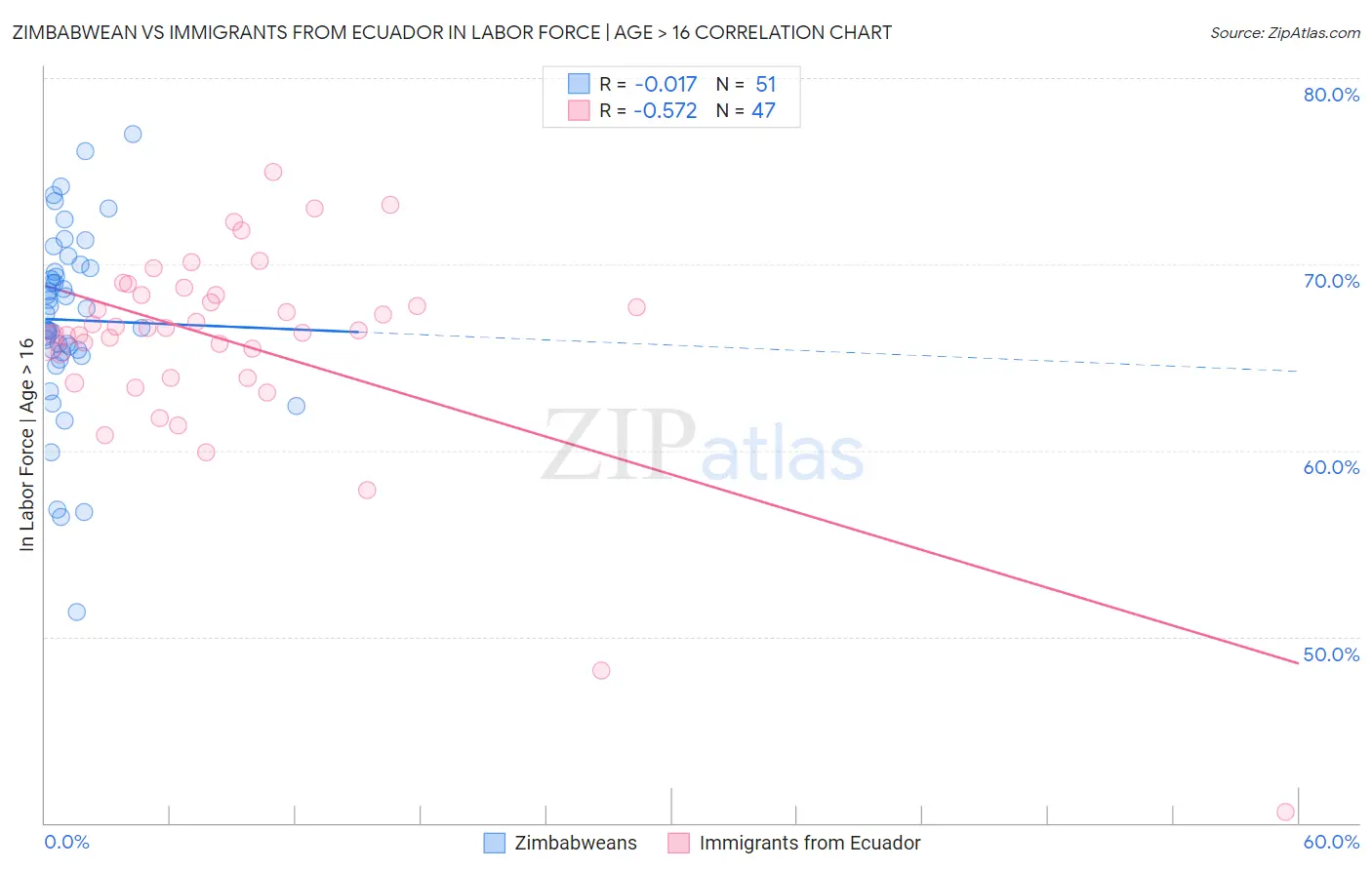 Zimbabwean vs Immigrants from Ecuador In Labor Force | Age > 16