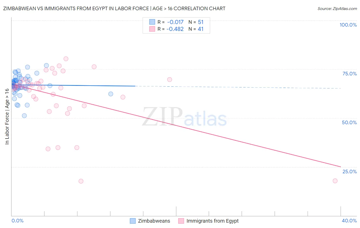 Zimbabwean vs Immigrants from Egypt In Labor Force | Age > 16