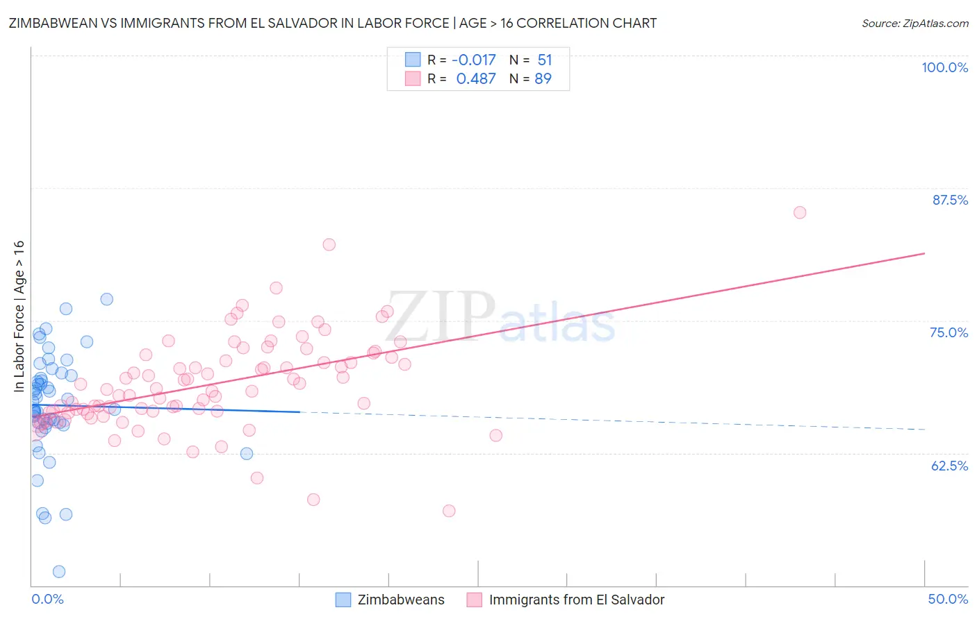 Zimbabwean vs Immigrants from El Salvador In Labor Force | Age > 16