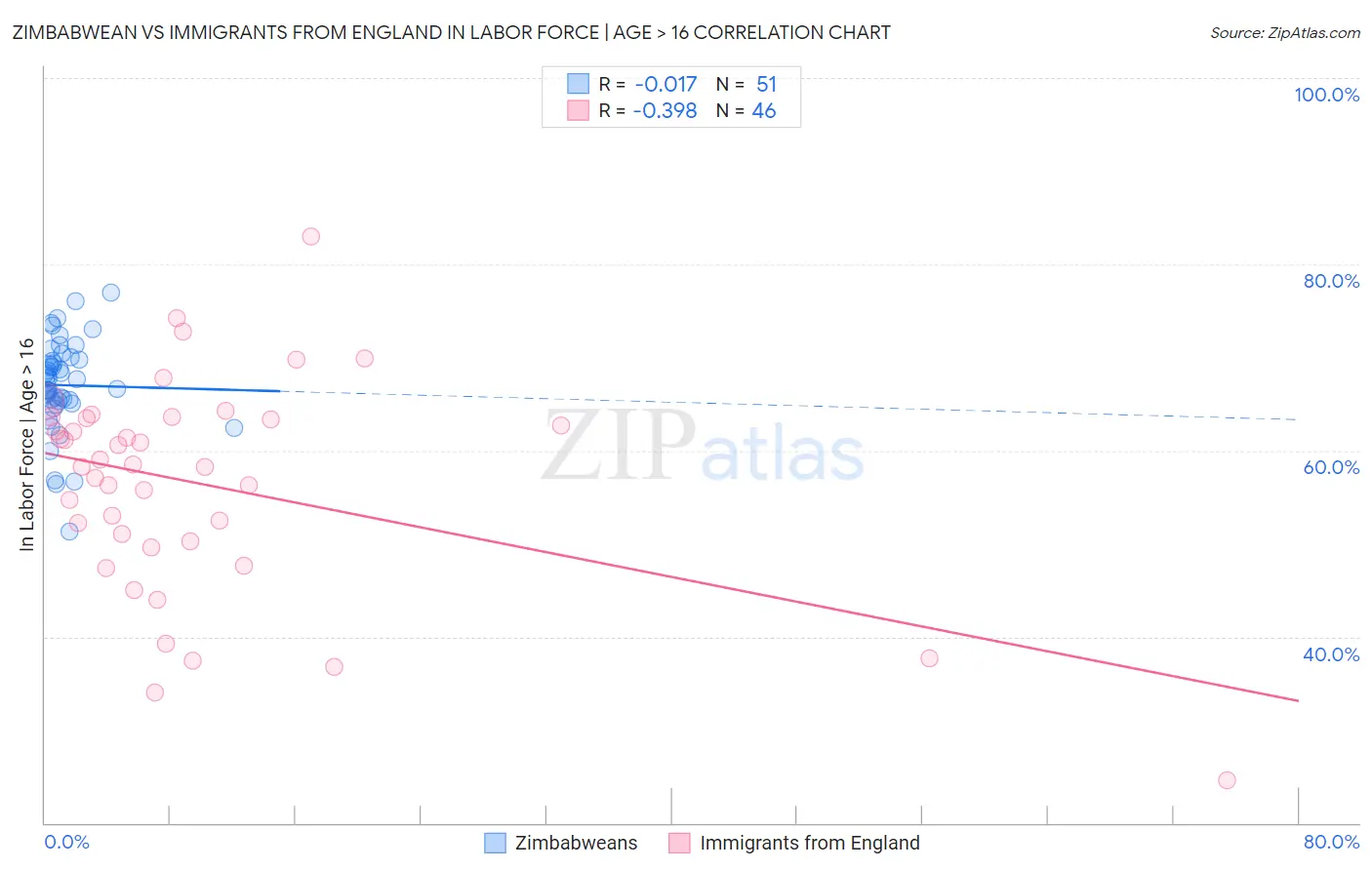 Zimbabwean vs Immigrants from England In Labor Force | Age > 16