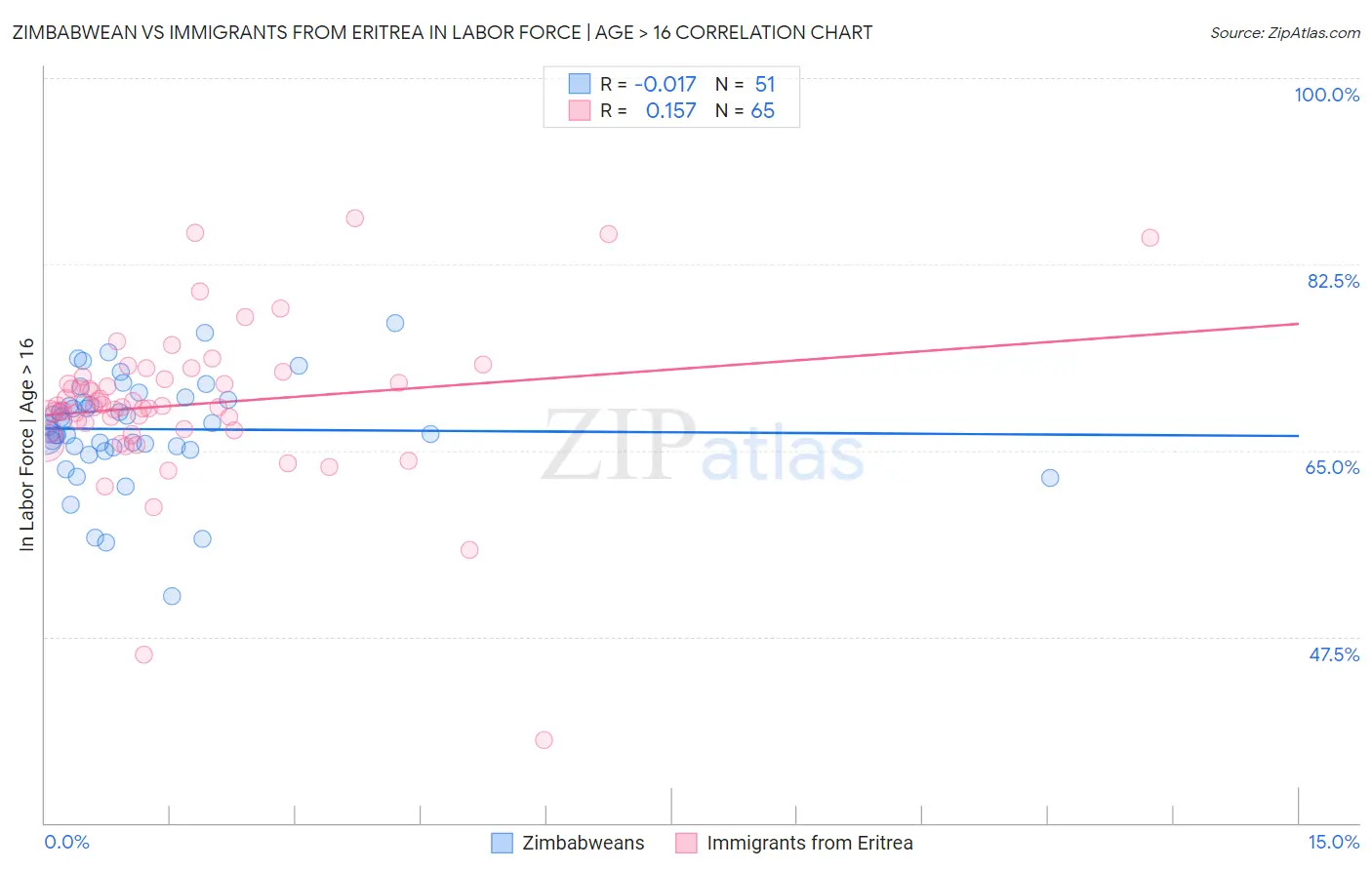 Zimbabwean vs Immigrants from Eritrea In Labor Force | Age > 16