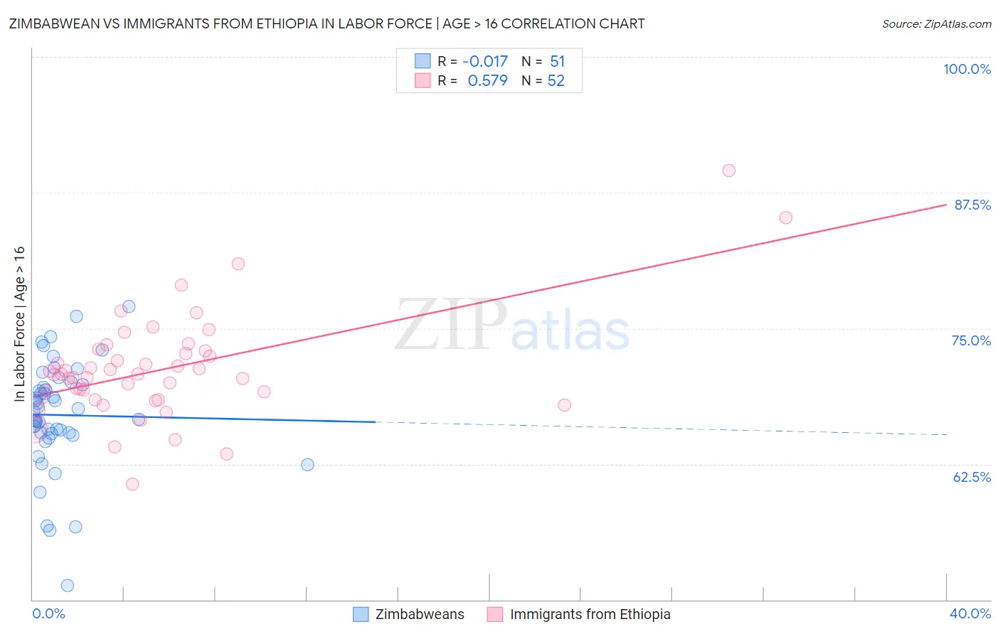 Zimbabwean vs Immigrants from Ethiopia In Labor Force | Age > 16