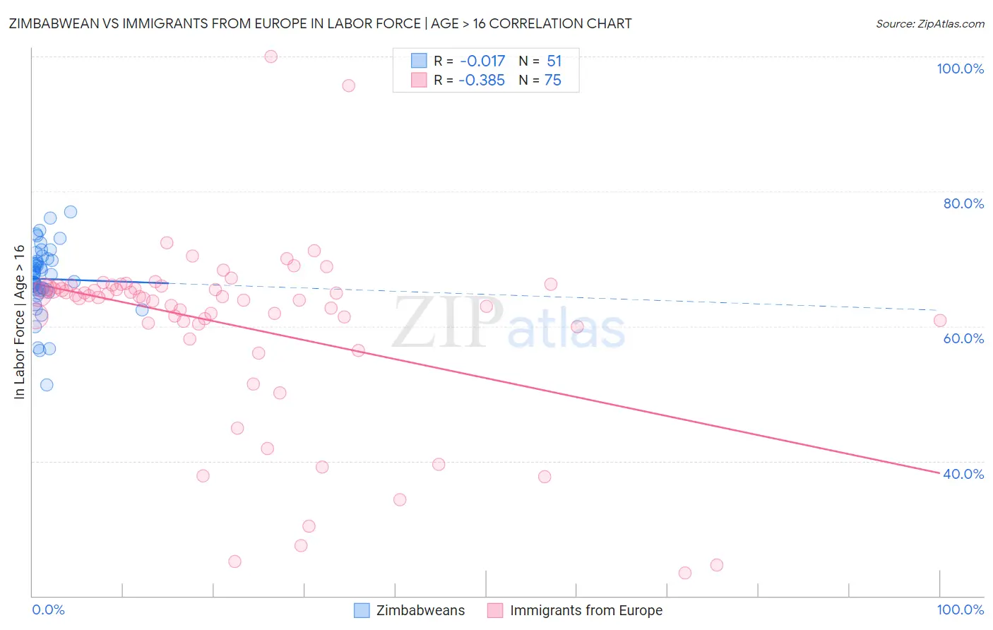 Zimbabwean vs Immigrants from Europe In Labor Force | Age > 16