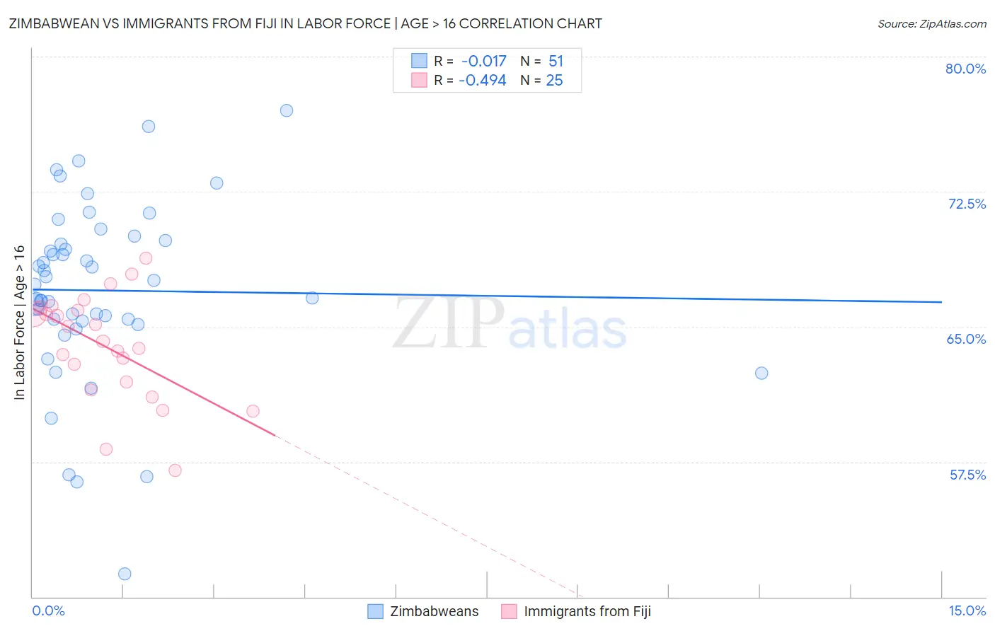 Zimbabwean vs Immigrants from Fiji In Labor Force | Age > 16