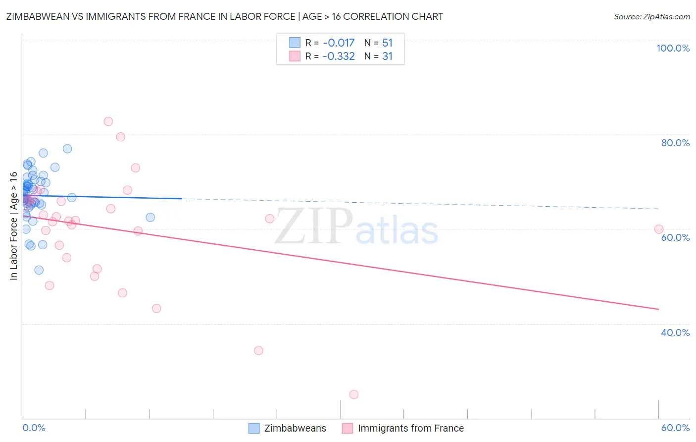 Zimbabwean vs Immigrants from France In Labor Force | Age > 16