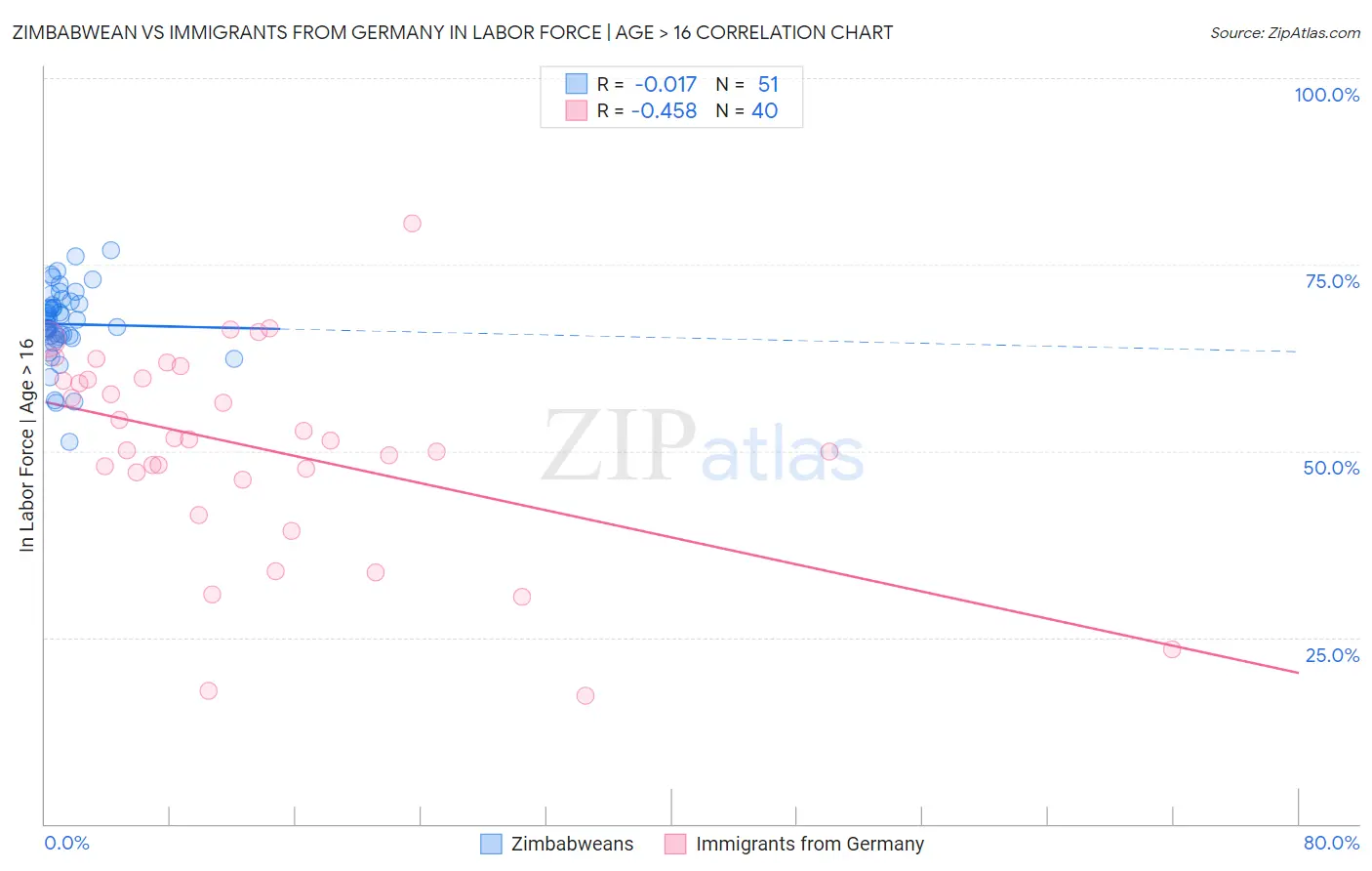 Zimbabwean vs Immigrants from Germany In Labor Force | Age > 16
