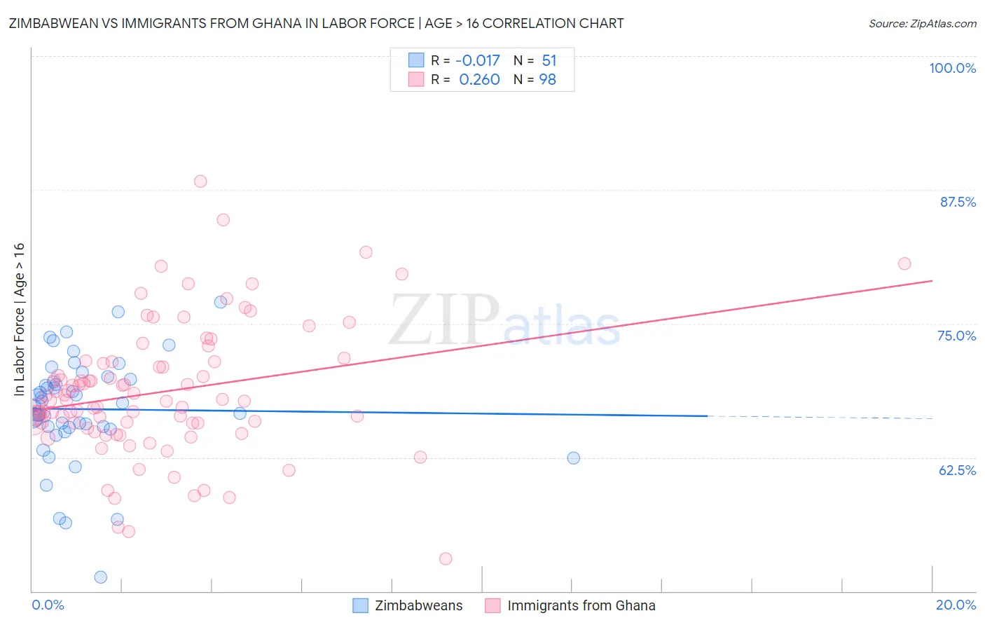 Zimbabwean vs Immigrants from Ghana In Labor Force | Age > 16