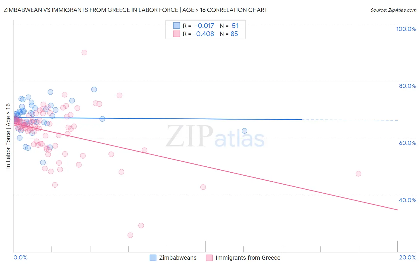 Zimbabwean vs Immigrants from Greece In Labor Force | Age > 16