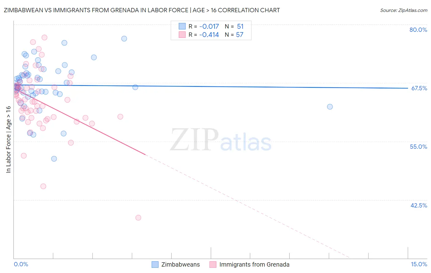 Zimbabwean vs Immigrants from Grenada In Labor Force | Age > 16