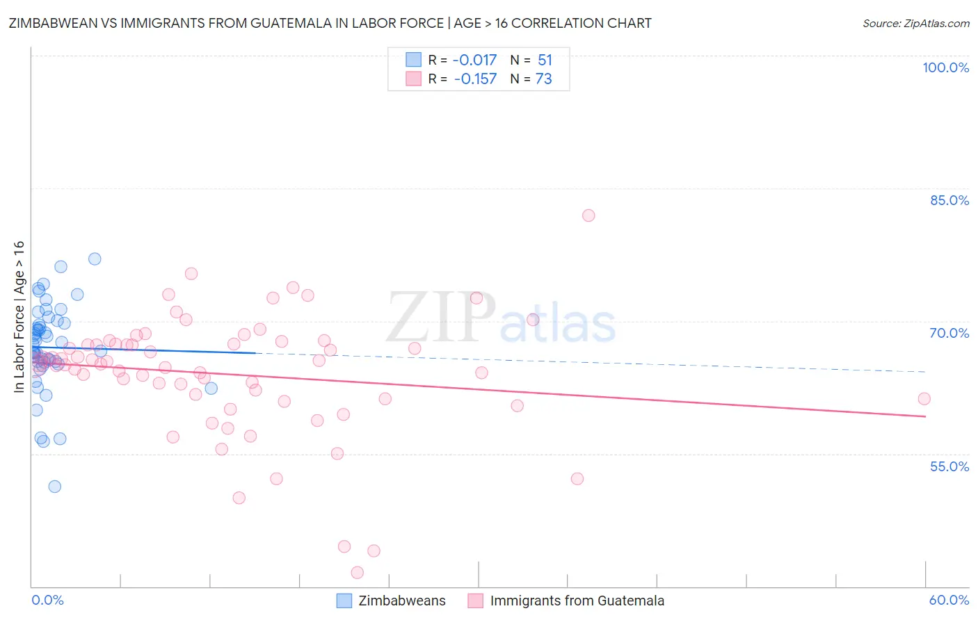 Zimbabwean vs Immigrants from Guatemala In Labor Force | Age > 16