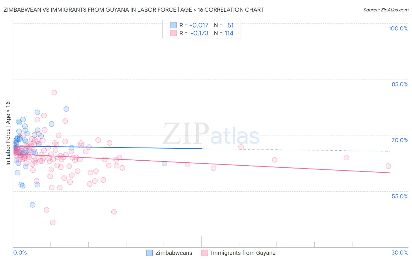 Zimbabwean vs Immigrants from Guyana In Labor Force | Age > 16